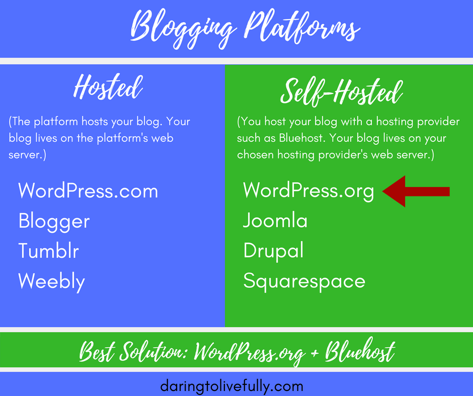 how to start a blog