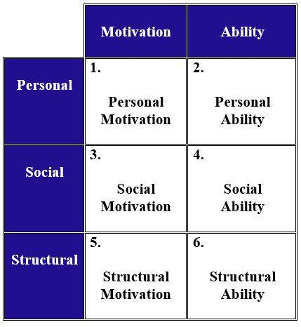 ix Sources of Infuences Model