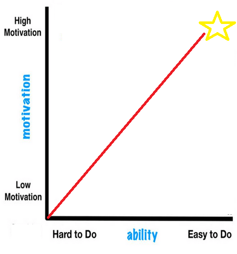 The Fogg Behavior Model