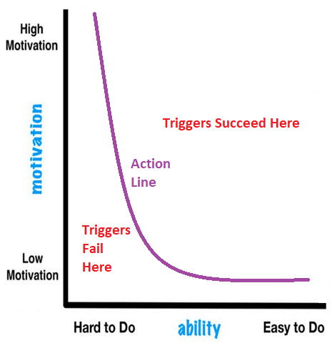 Fogg Behavior Model