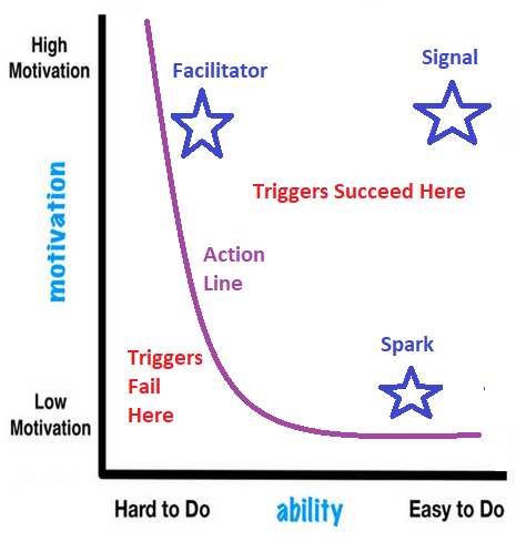 The Fogg Behavior Model